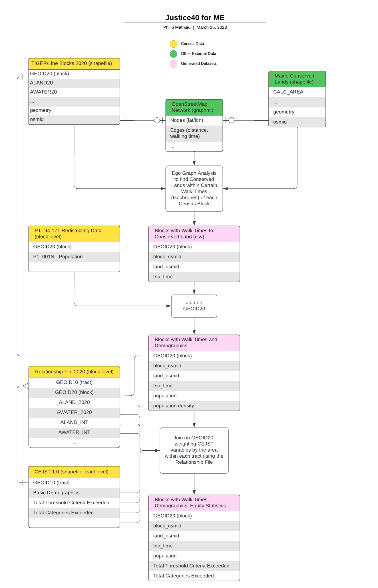 A flow chart diagram showing relationships between different data frames used in this
                    analysis.